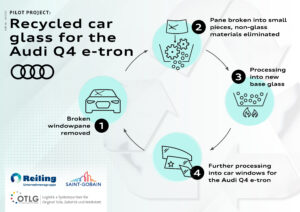 Recycled car glass for the Audi Q4 e-tron