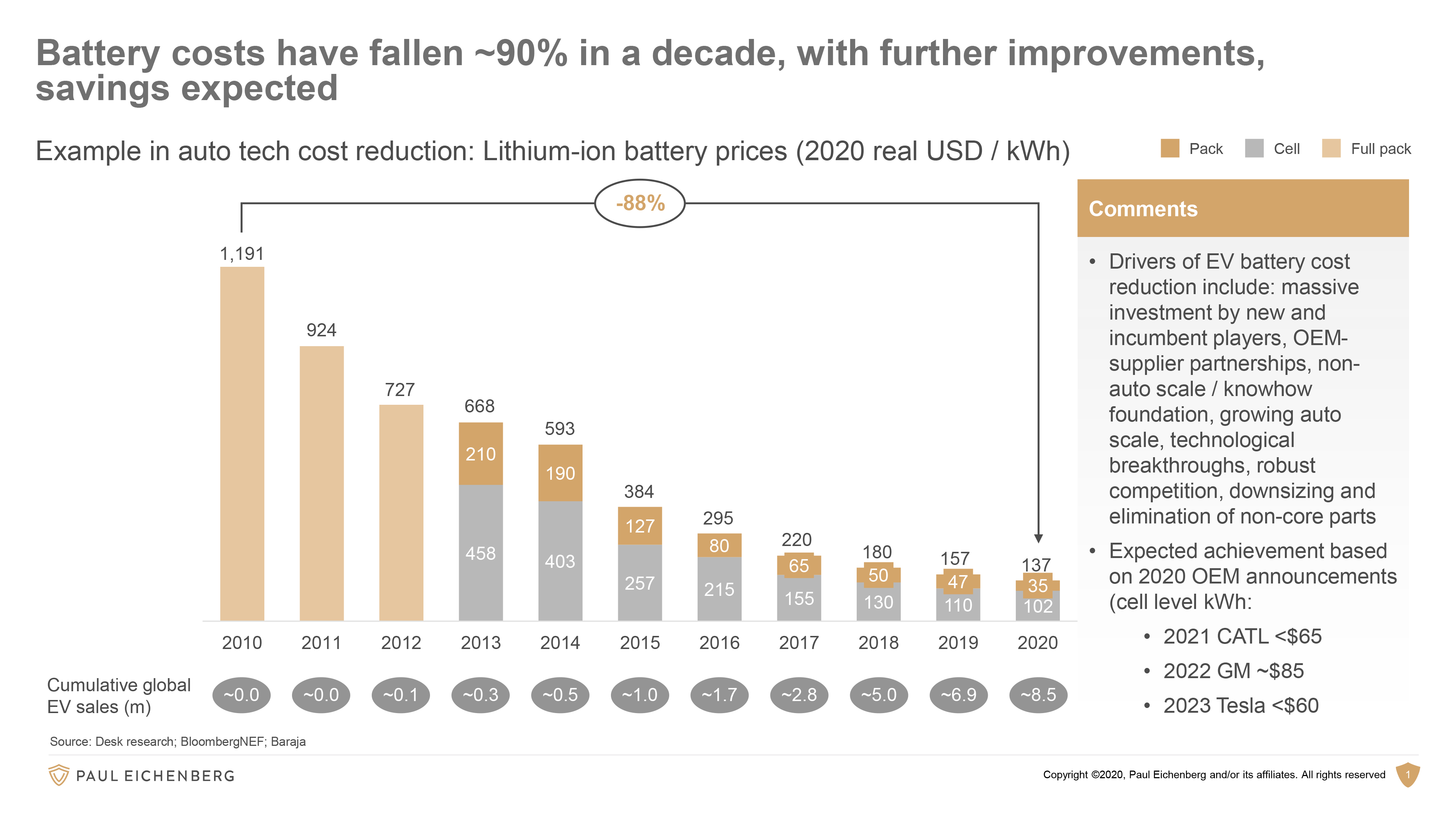 AD 3137 Audi Unveils skysphere concept; EV Battery Costs Plunge