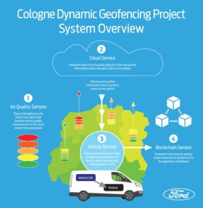 Ford Study Shows Blockchain, Dynamic Geofencing and Plug-In Hybr