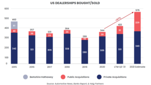 Q3-2021-US-Dealerships-Bought-Sold-Chart