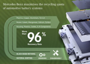 Mercedes-Benz etabliert nachhaltiges Batterierecycling: Eigene Recyclingfabrik startet 2023 Mercedes-Benz establishes sustainable battery recycling: Own recycling plant to start in 2023