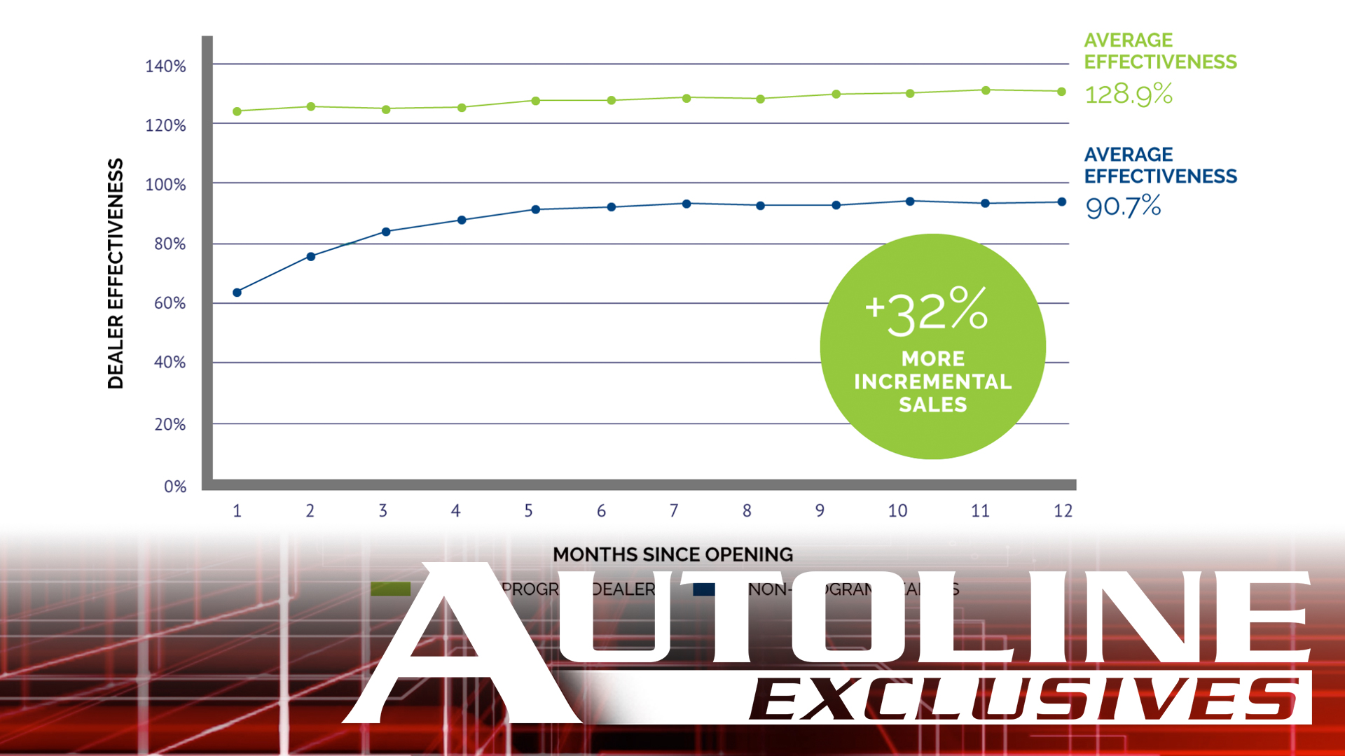 Autoline Exclusives